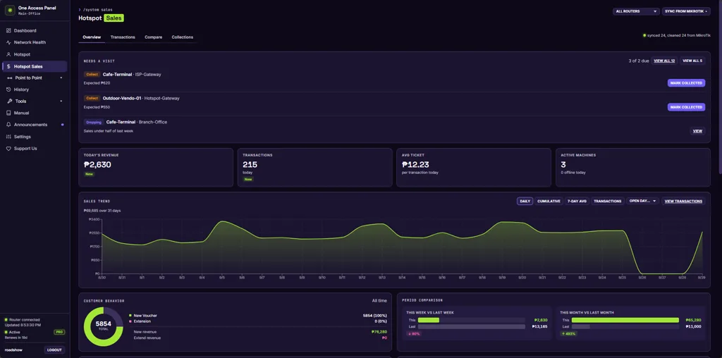 Sales analytics screen in the One Access Panel dashboard